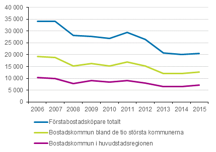 Figur 5. Köpare av första bostad efter bostadskommun 2006–2015, personer