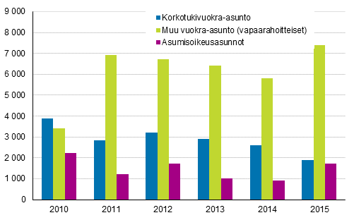 Vuosina 2010–2015 valmistuneet vakinaisesti asutut asunnot hallintaperusteen mukaan