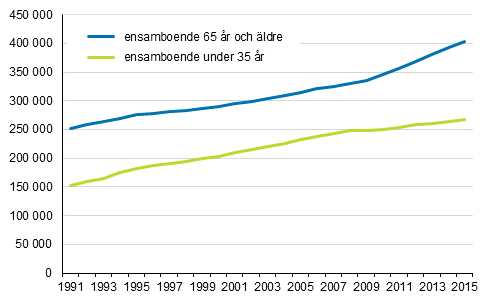 Antalet ensamboende i ldre och yngre ldersgrupper 1991–2015