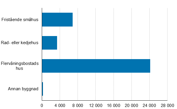 Figur 1. Bostäder som färdigställdes år 2017, st