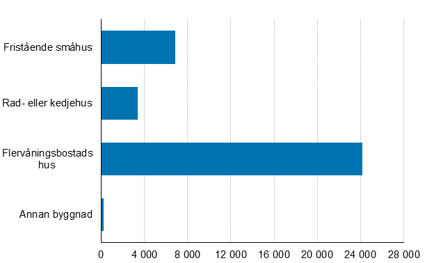 Figur 1. Bostder som frdigstlldes r 2017, st