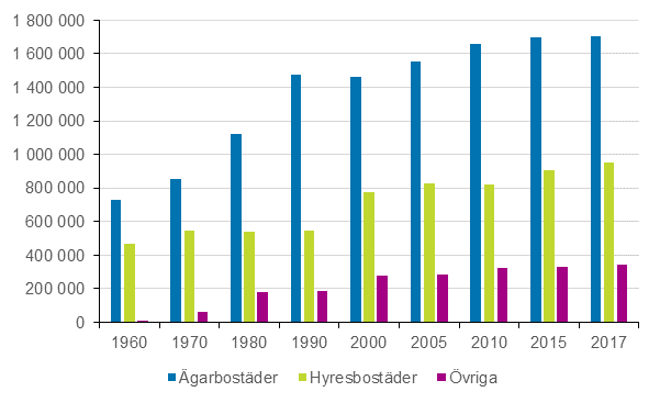 Figur 4. Bostäder efter upplåtelseform 1960–2017
