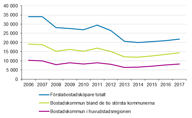 Figur 5. Köpare av första bostad efter bostadskommun 2006–2017, personer