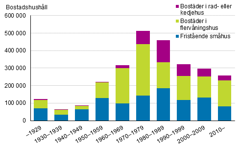 Bostadshushåll efter hustyp enligt decenniet då bostaden färdigställdes 2018