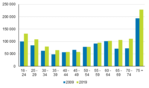 Yksinasuvien lukumäärä henkilön iän mukaan vuosina 2009 ja 2019