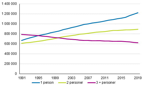 Bostadshushll efter personantal 1990–2019