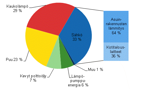 Liitekuvio 1. Asumisen energiankulutus energialhteittin vuonna 2012