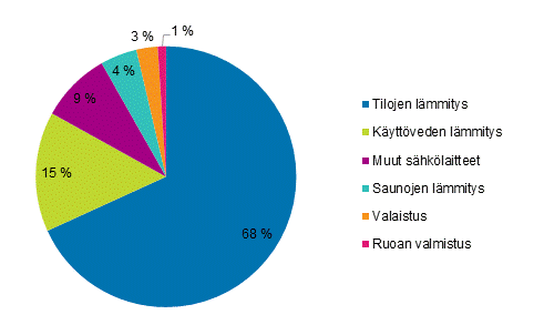 Liitekuvio 2. Asumisen energiankulutus käyttökohteittain vuonna 2016 (Korjattu 1.2.2018)