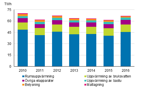 Energifrbrukning inom boende 2010-2016 (Korrigering 1.2.2018)