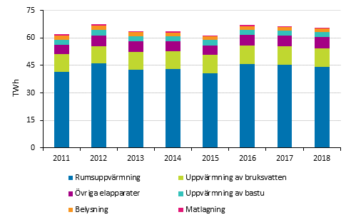 Energifrbrukning inom boende 2011-2018. Figuren har korrigerats 18.6.2020.