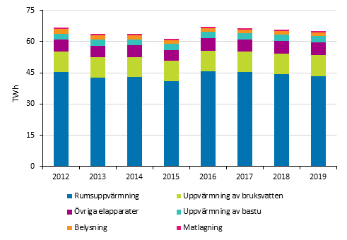 Energifrbrukning inom boende 2012–2019