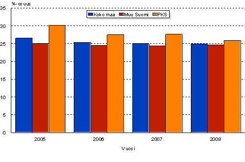 1. Ensiasuntojen osuus asunto-osakekaupoista vuosina 2005– 2008