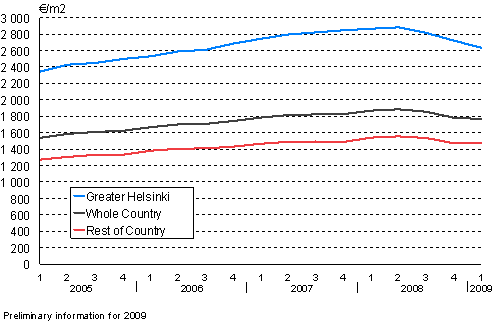 2. Average prices per square metre of dwellings in old terraced houses from year 2005