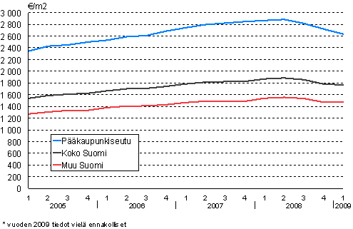 2. Vanhojen rivitalojen keskimääräiset neliöhinnat vuodesta 2005