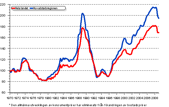 Realprisindex* för gamla höghusbostäder efter kvartal I/1970 — I/2009, 1970=100