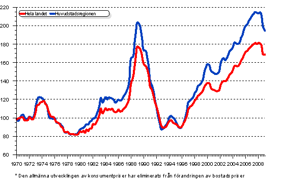 Realprisindex* fr gamla hghusbostder efter kvartal I/1970 — I/2009, 1970=100