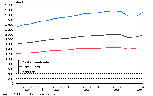 1. Vanhojen kerrostalojen keskineliöhinnat vuodesta 2005