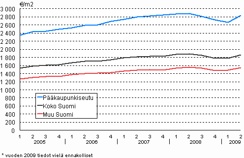 2. Vanhojen rivitalojen keskimääräiset neliöhinnat vuodesta 2005