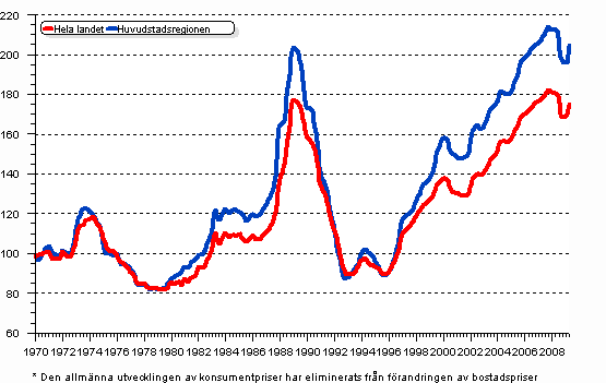 Realprisindex* för gamla höghusbostäder efter kvartal I/1970 — II/2009, 1970=100