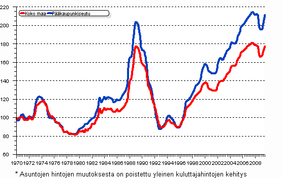 Vanhojen kerrostalojen reaalihintaindeksi vuosineljnneksittin I/1970 — III/2009, indeksi 1970=100