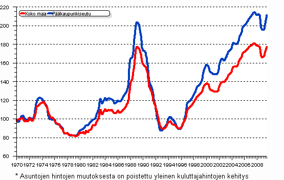Vanhojen kerrostalojen reaalihintaindeksi vuosineljänneksittäin I/1970 — III/2009, indeksi 1970=100