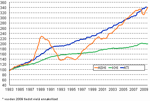 Asuntojen hintojen, palkkojen ja kuluttajahintojen vuosimuutokset, indeksi 1983=100