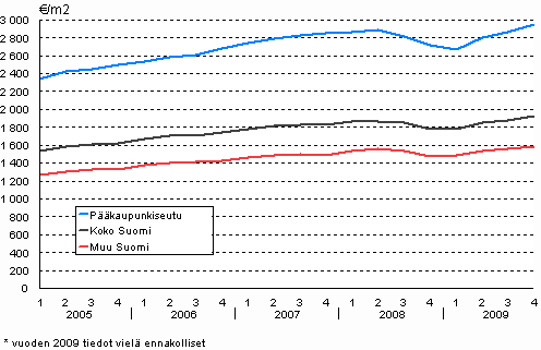 2. Vanhojen rivitalojen keskimääräiset neliöhinnat vuodesta 2005
