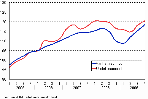 3. Vanhojen ja uusien asuntojen hintakehitys vuodesta 2005