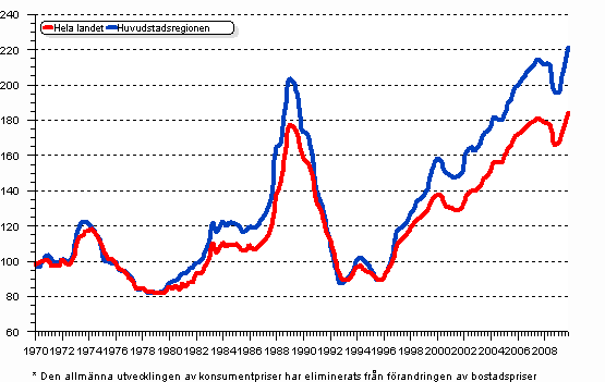 Realprisindex* för gamla höghusbostäder efter kvartal I/1970 — IV/2009, 1970=100