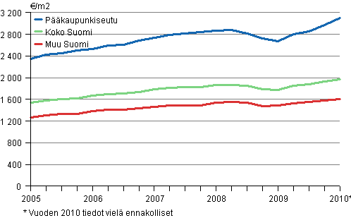 2. Vanhojen rivitalojen keskimääräiset neliöhinnat vuodesta 2005