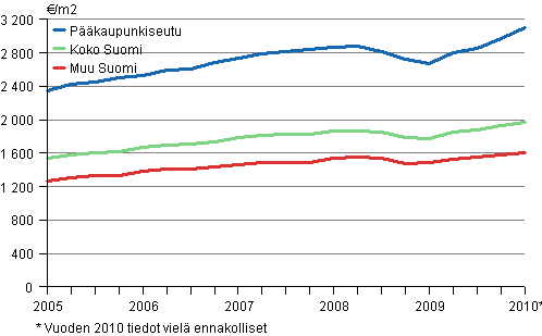 2. Vanhojen rivitalojen keskimriset nelihinnat vuodesta 2005