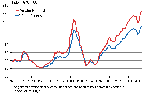 Real price index* of dwellings in old blocks of flat quarterly I/1970 —I/2010, index 1970=100