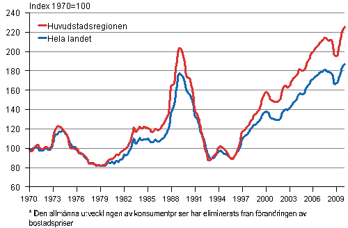 Realprisindex för gamla höghusbostäder efter kvartal I/1970 — I/2010, 1970=100