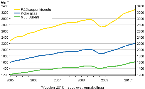 Liitekuvio 1. Vanhojen kerrostalojen keskimriset nelihinnat