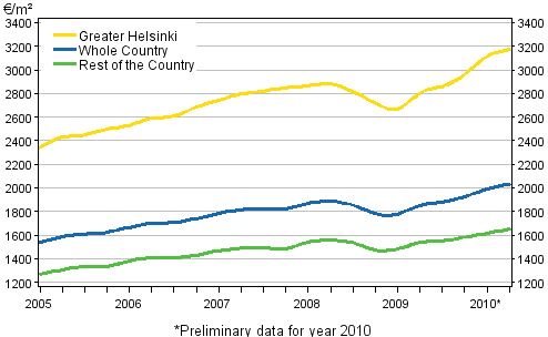 Appendix figure 2. Average prices per square metre of dwellings in old terraced houses