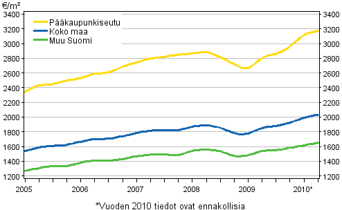 Liitekuvio 2. Vanhojen rivitalojen keskimääräiset neliöhinnat