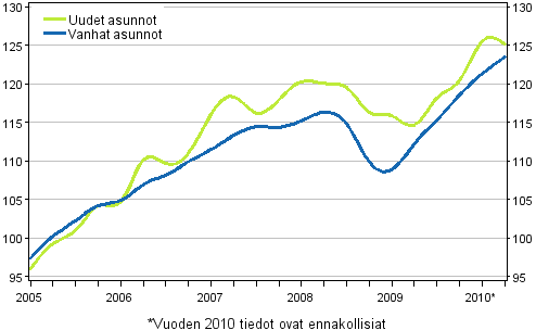 Liitekuvio 3. Vanhojen ja uusien asuntojen indeksit 2005=100