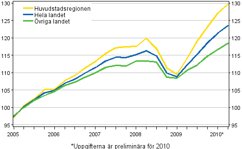 Utvecklingen av bostadspriser, index 2005=100