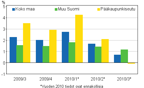 Kuvio 2. Vanhojen rivitaloasuntojen hintojen neljnnesmuutokset