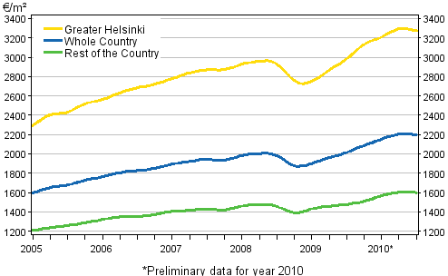 Appendix figure 1. Average prices per square metre of dwellings in old blocks of flats
