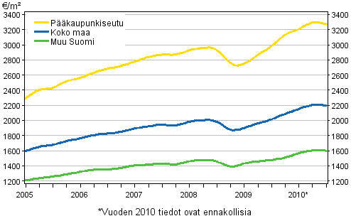 Liitekuvio 1. Vanhojen kerrostalojen keskimääräiset neliöhinnat