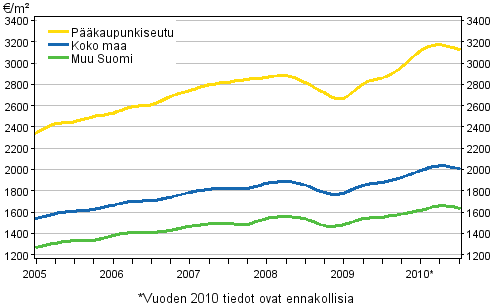 Liitekuvio 2. Vanhojen rivitalojen keskimääräiset neliöhinnat