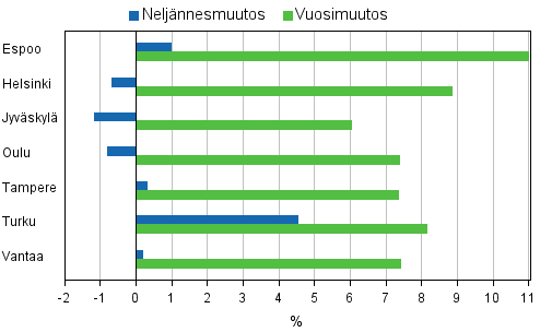Liitekuvio 4. Vanhojen osakeasuntojen hintojen muutokset suurimmissa kaupungeissa, 3. neljännes 2010