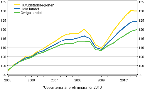 Utvecklingen av bostadspriser, index 2005=100