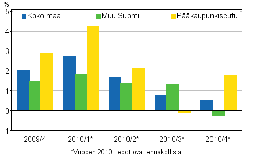 Kuvio 2. Vanhojen rivitaloasuntojen hintojen neljnnesmuutokset