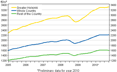 Appendix figure 1. Average prices per square metre of dwellings in old blocks of flats