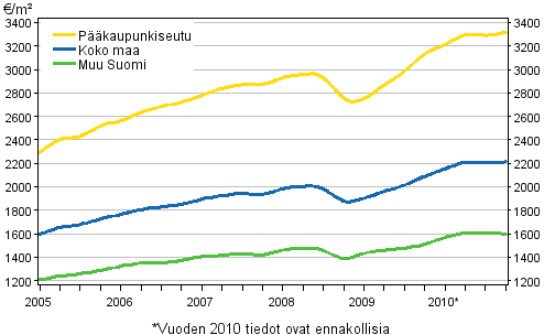 Liitekuvio 1. Vanhojen kerrostalojen keskimääräiset neliöhinnat