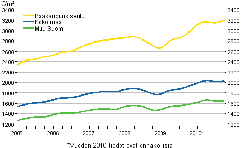 Liitekuvio 2. Vanhojen rivitalojen keskimääräiset neliöhinnat