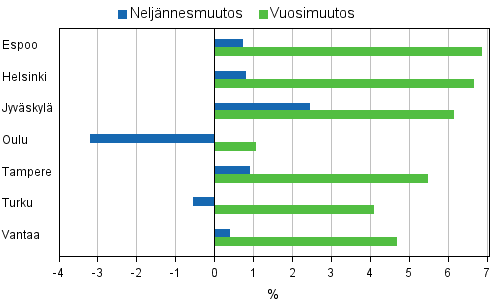 Liitekuvio 4. Vanhojen osakeasuntojen hintojen muutokset suurimmissa kaupungeissa, 4. neljännes 2010