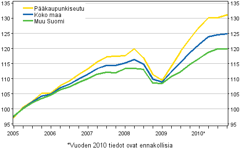 Asuntojen hintojen kehitys, indeksi 2005=100